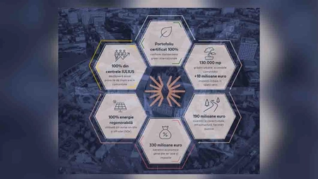 IULIUS a publicat Raportul de Sustenabilitate 2024: energie 100% verde în activele operaționale și o abordare nouă în regenerare urbană