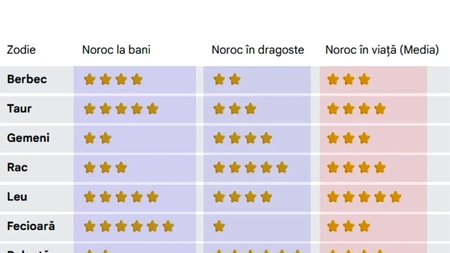 Cât de norocos ești cu adevărat, în funcție de zodie. Cine atrage banii și marea iubire