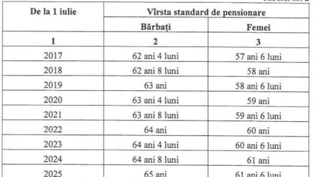 Pensie anticipata partiala 2018. Noile conditii pentru a iesi mai rapid la pensie