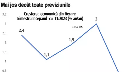Așa arată marea ”creștere” economică în România condusă de Guvernul PSD-PNL! În picaj total