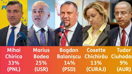 Primarul Mihai Chirica a mai câștigat un mandat la Palatul Roznovanu. Mihai Chirica 32,19%,  Marius Bodea 26,05%, Bogdan Balanișcu 13,06%, Cosette Chichirău 14,84% și Tudor Ciuhodaru 8,95%