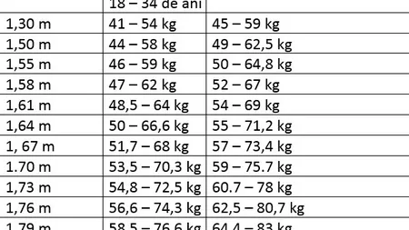 Greutatea ideala in functie de varsta si inaltime. Uite cum sa o calculezi!