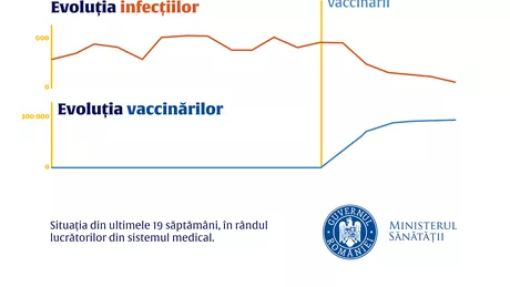 Ministerul Sănătății anunță o scădere drastică a ratei de infectare în rândul personalului medical după vaccinare