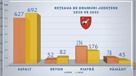 Consiliul Județean prezintă evoluția drumurilor din Iași Iată câți kilometri de asfalt au apărut din 2020 până în prezent