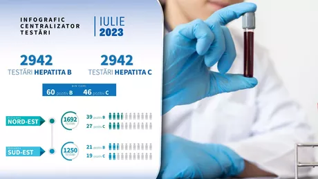În iulie 2023 2.942 de persoane au fost testate pentru hepatitele B și C în cadrul programului LIVERO