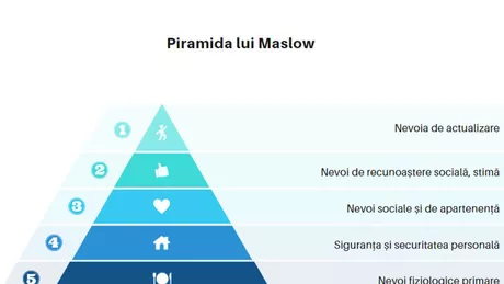 Piramida lui Maslow explicată. Care sunt cele mai importante nevoi