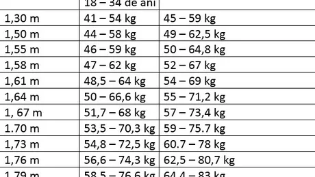 Greutatea ideala in functie de varsta si inaltime. Uite cum sa o calculezi