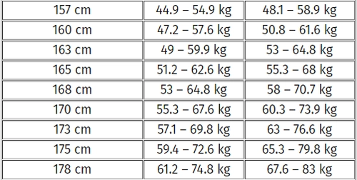 Câte Kg Trebuie Să Ai în Funcție De înălțime Tabelul Greutății • Buna Ziua Iasi • Bziro 7343