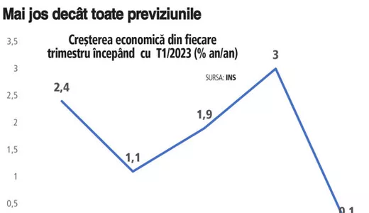 Așa arată marea creștere economică în România condusă de Guvernul PSD-PNL În picaj total