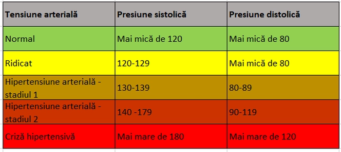 tabel cu valorile normale ale tensiunii