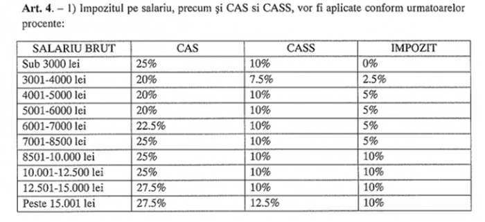 impozit progresiv pe salariu propus de Marius Bota