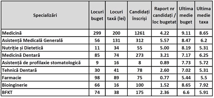 ALT=«Ultimele medii de admitere la UMF Iași»