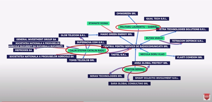 Contractele cu statul român pe firmele căpușă