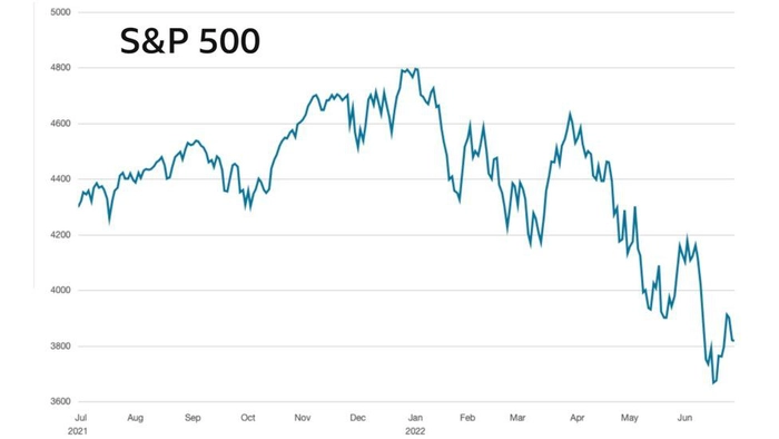 Pe grafic se arată o scădere mare a indicelui S&P 500