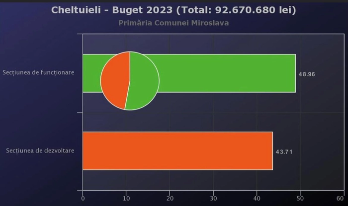 Bugetul pe anul 2023