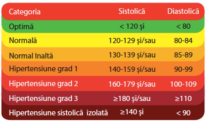 valori normale ale tensiunii arteriale