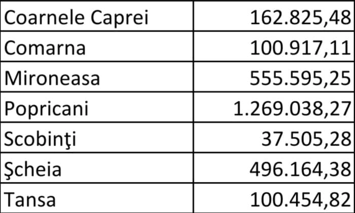 tabel cu fonduri pentru unele comune din Iasi
