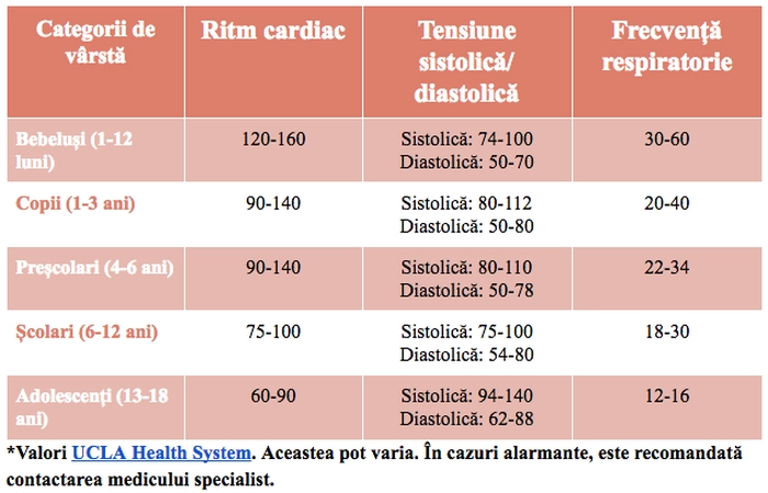 tabel cu valorile pulsului pe varsta