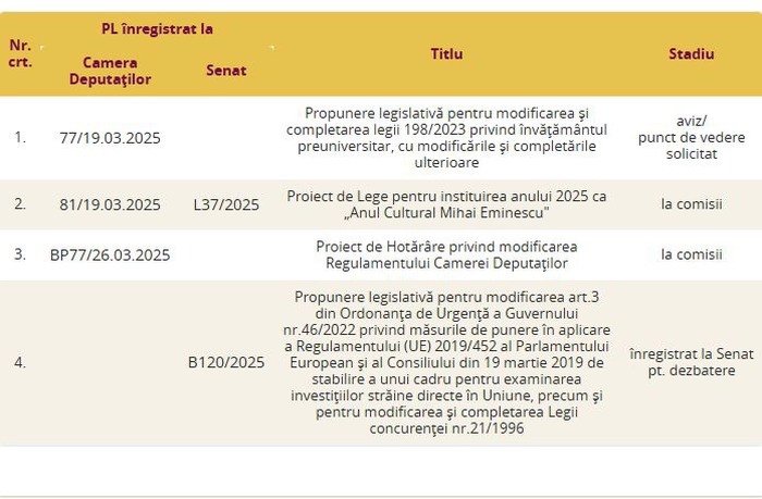 4 propuneri legislative fără impact real pentru români este activitatea lui George Simion în Parlamentul României