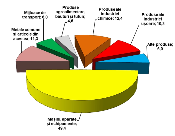  o figură cu exporturile din Județul Iași
