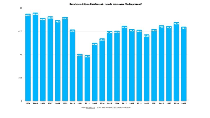 Iată care este rata de promovabilitate la nivel național pentru examenul de la Bacalaureat 2025. Pe ce loc se află județul Iași