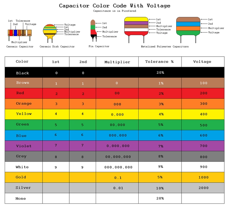 tabel colorat cu codul culorilor